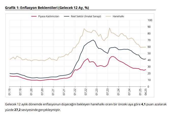TCMB, Nisan 2025 Enflasyon Beklentilerini Açıkladı: Piyasa ve Reel Sektör Beklentileri Yükseldi