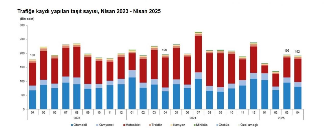 TÜİK: Nisan Ayında 191 Bin 983 Taşıt Trafiğe Kaydoldu