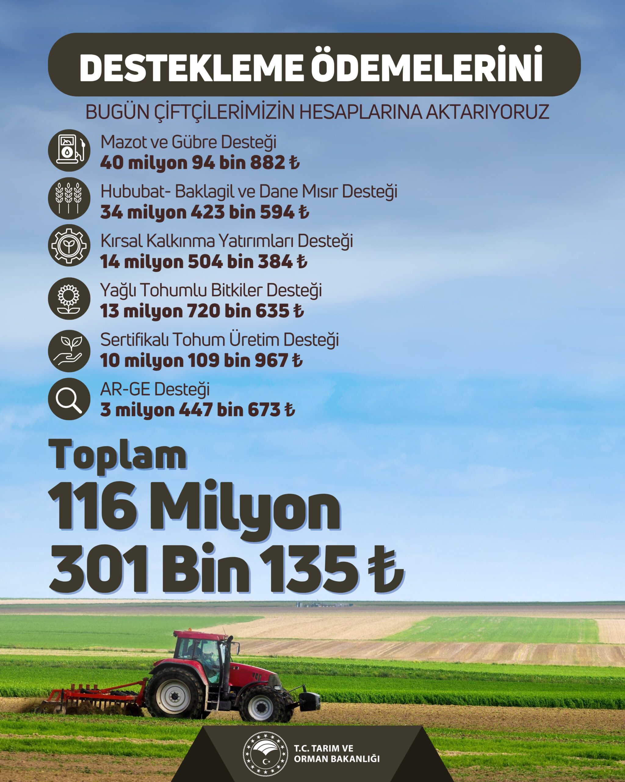 Çiftçilere 116 Milyon Liralık Tarımsal Destek Ödemesi Bugün Yapılacak