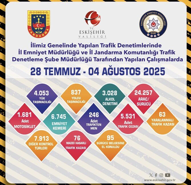 Eskişehir’de Trafik Denetimlerinde Binlerce Araca İşlem Yapıldı: 5 Bin 531 Sürücüye Ceza 28 Temmuz – 4