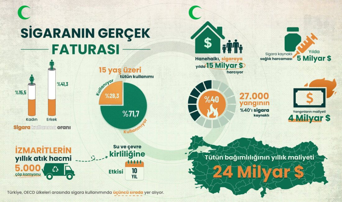 Türkiye, OECD Ülkeleri Arasında Sigara Kullanımında Üçüncü Sırada ANKARA / TEKHA Yeşilay
