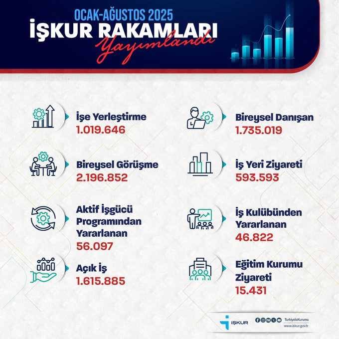 İŞKUR, Ocak-Ağustos Döneminde 1 Milyon 19 Bin İşe Yerleştirmeye Aracılık Etti