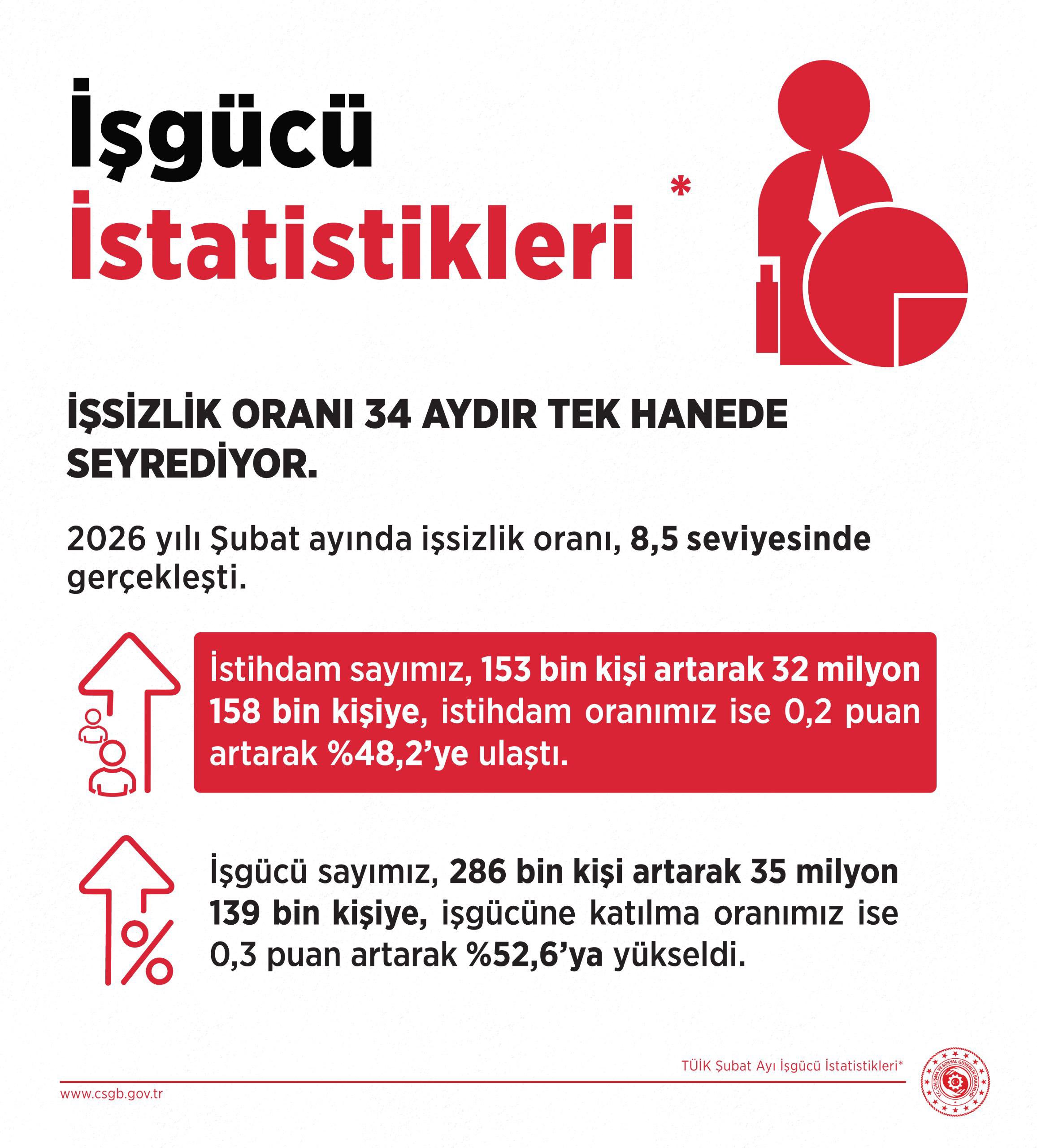 Bakan Işıkhan’dan İş Gücü Verileri Açıklaması: “İstihdam Hamlelerimiz Doğru ve Etkin”