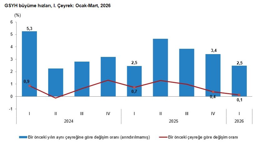 Türkiye İstatistik Kurumu (TÜİK), 2026