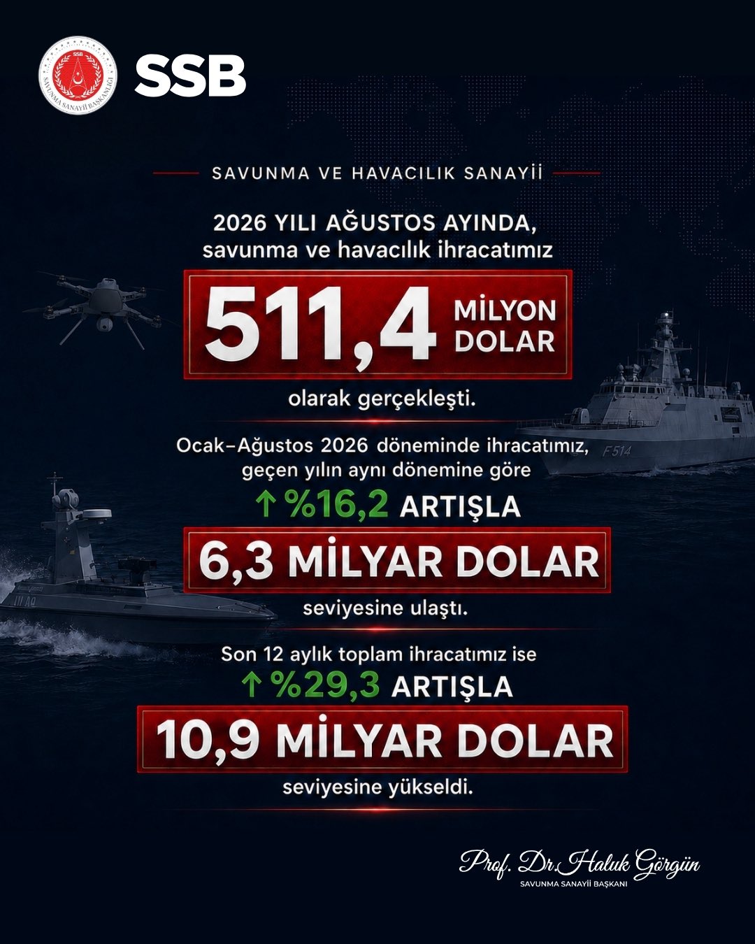 Savunma Sanayii İhracatı 8 Ayda 6,3 Milyar Dolara Ulaştı