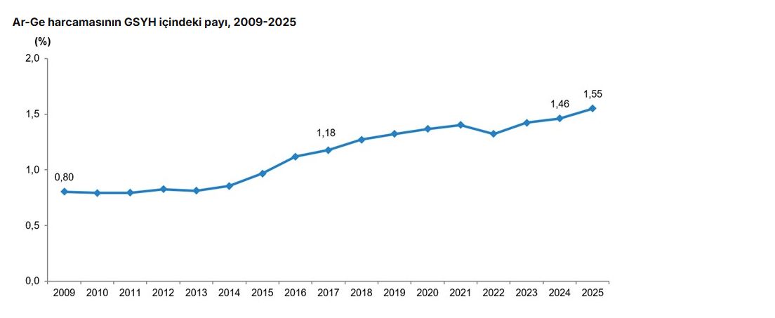 ANKARA / TEKHA Türkiye İstatistik Kurumu (TÜİK), 2025 yılına ilişkin
